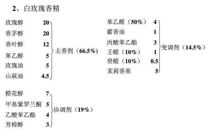 浅议玫瑰香精