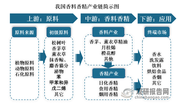 我国香料香精行业发展历程、现状及趋势 产品将向品质化、高端化发展