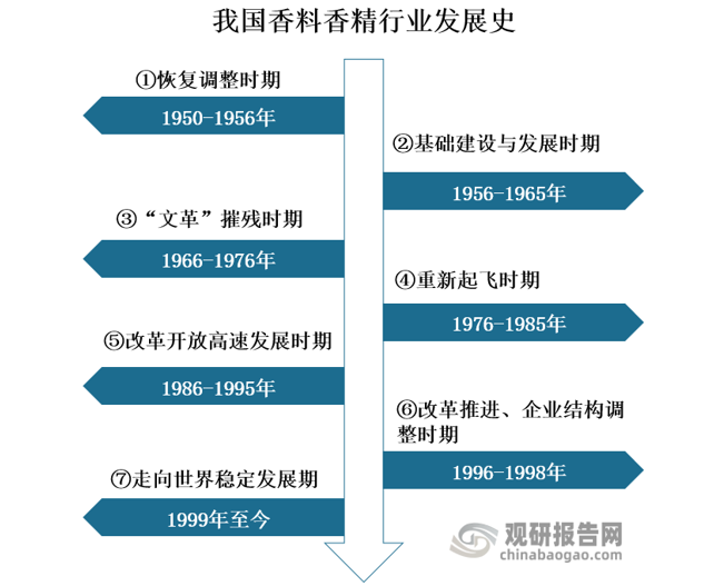 我国香料香精行业发展历程、现状及趋势 产品将向品质化、高端化发展