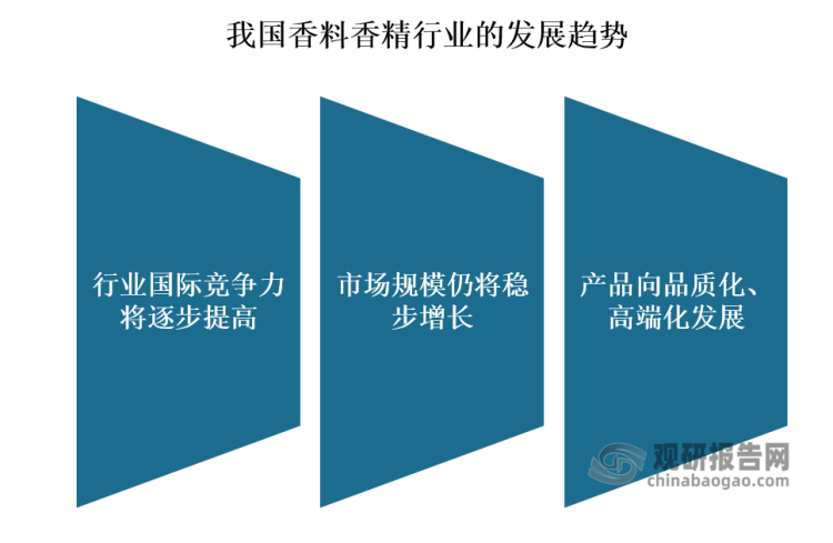 我国香料香精行业发展历程、现状及趋势 产品将向品质化、高端化发展