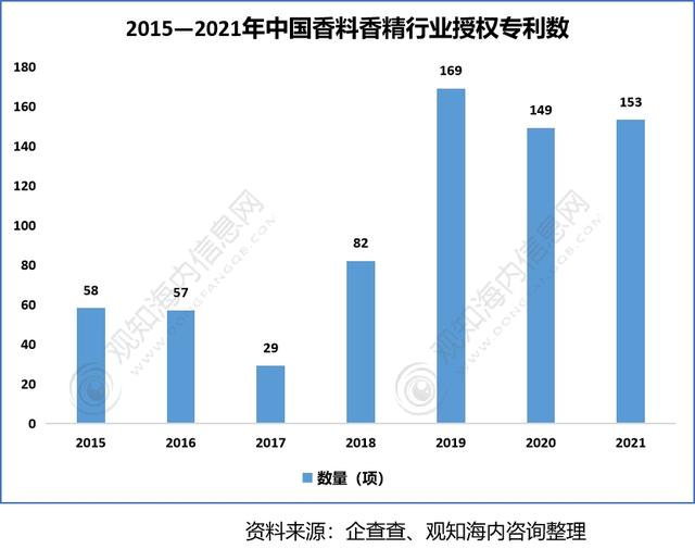 2022年香料香精行业市场分析，下游产业保持快速增长趋势