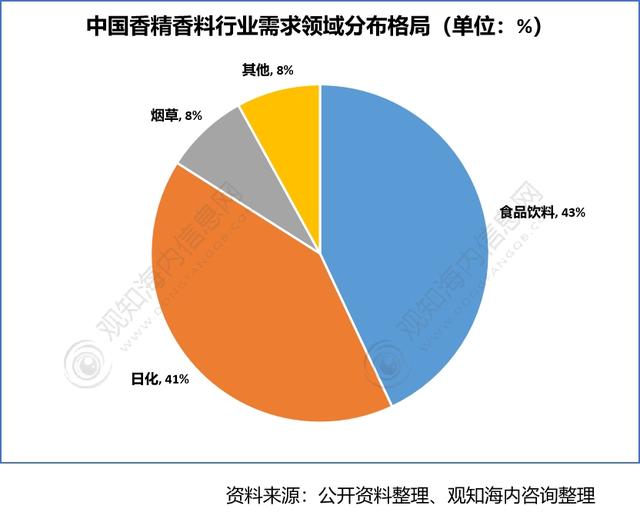 2022年香料香精行业市场分析，下游产业保持快速增长趋势