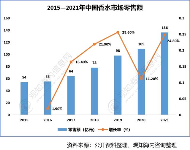 2022年香料香精行业市场分析，下游产业保持快速增长趋势