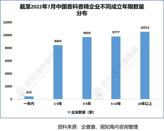 2022年香料香精行业市场分析，下游产业保持快速增长趋势