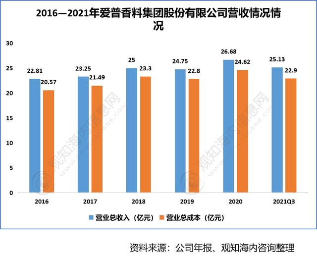 2022年香料香精行业市场分析，下游产业保持快速增长趋势