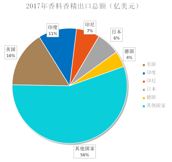 我国香料香精行业发展概况