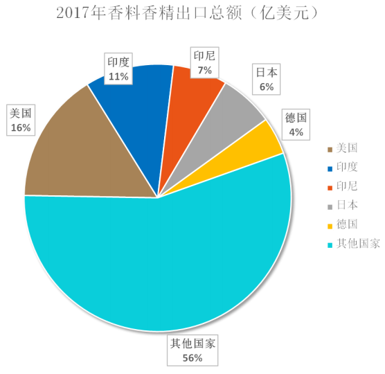 我国香料香精行业发展概况