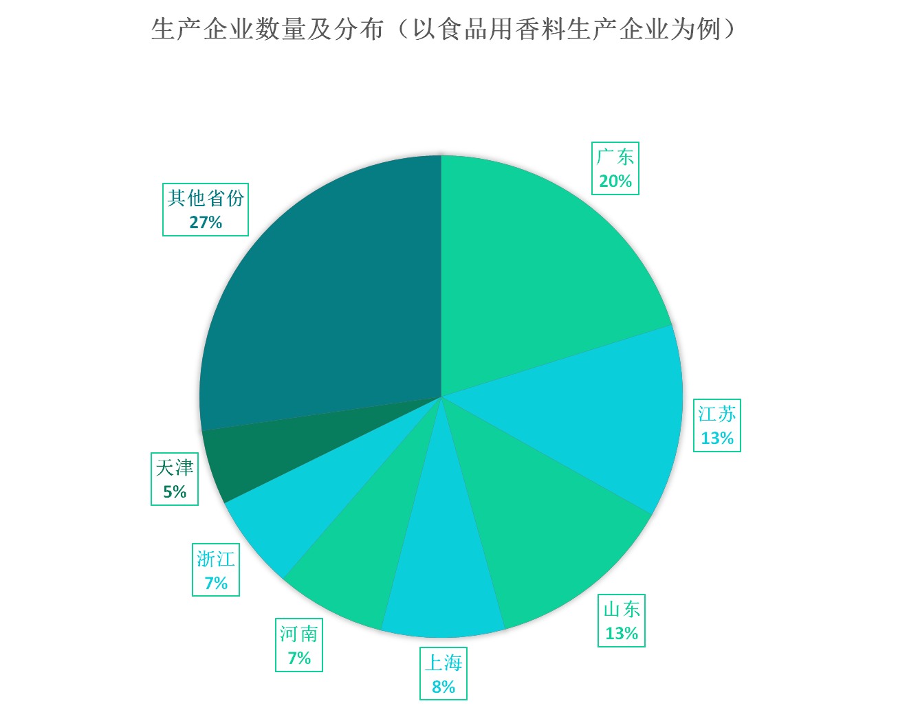 我国香料香精行业发展概况