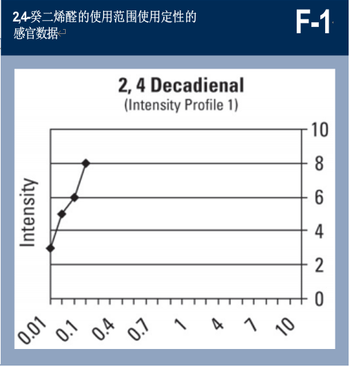 调香笔记（1）——利用定性和定量的感官特性调香