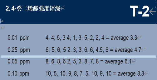 调香笔记（1）——利用定性和定量的感官特性调香