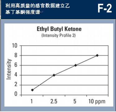 调香笔记（1）——利用定性和定量的感官特性调香