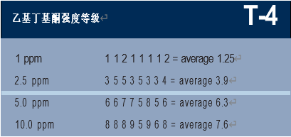 调香笔记（1）——利用定性和定量的感官特性调香