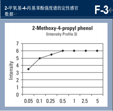 调香笔记（1）——利用定性和定量的感官特性调香