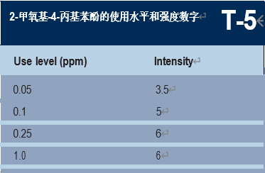 调香笔记（1）——利用定性和定量的感官特性调香