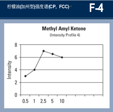 调香笔记（1）——利用定性和定量的感官特性调香