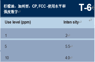 调香笔记（1）——利用定性和定量的感官特性调香