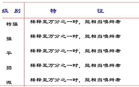 香气的强度及分子结构对香味的影响