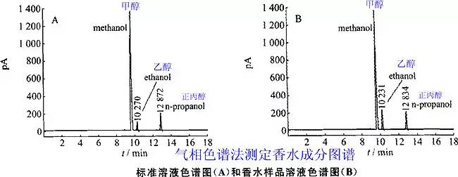 香水有什么化学背景？