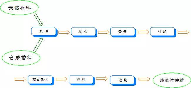 香水有什么化学背景？