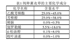 行情分析:薰衣草的未来