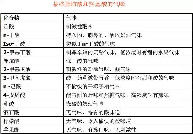 常见合成香料的香气特征