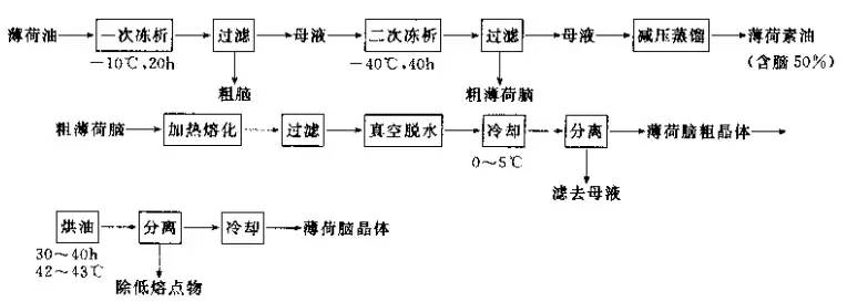 单离香料的生产方法