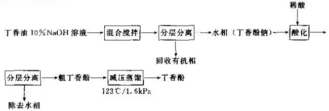 单离香料的生产方法