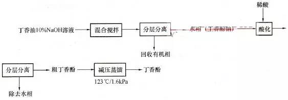 单离香料的生产方法