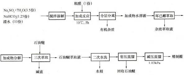 单离香料的生产方法