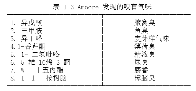 气味的基本概念与基本学说