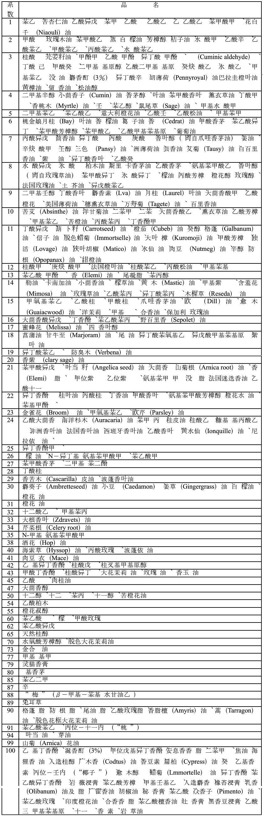 朴却对香料香气挥发时间的研究