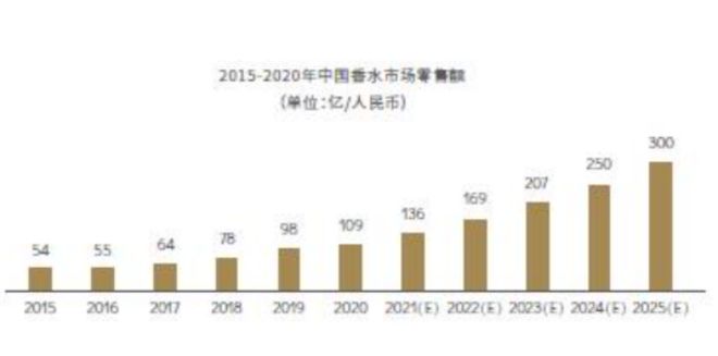 2022-2030年中国香氛行业的发展三大趋势