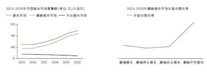 2022-2030年中国香氛行业的发展三大趋势