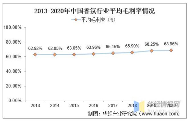 2022-2030年中国香氛行业的发展三大趋势