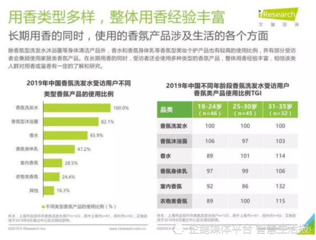 香氛洗发水走俏 洗护行业迈入3.0时代