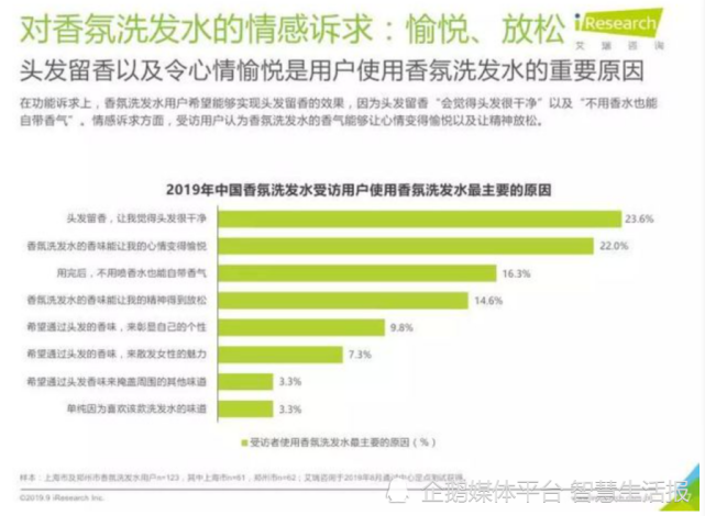 香氛洗发水走俏 洗护行业迈入3.0时代