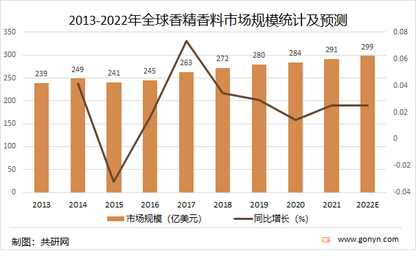 2021年中国香精香料产量达2027吨，同比增长4.5%
