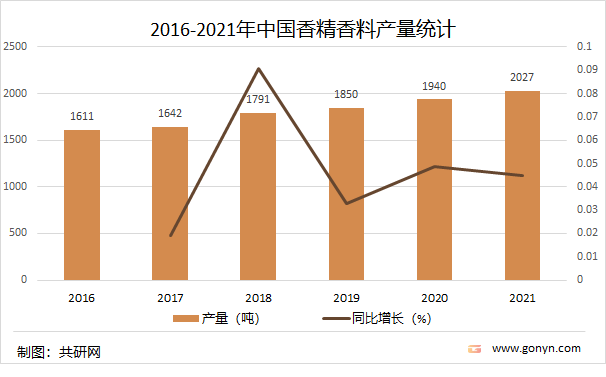 2021年中国香精香料产量达2027吨，同比增长4.5%