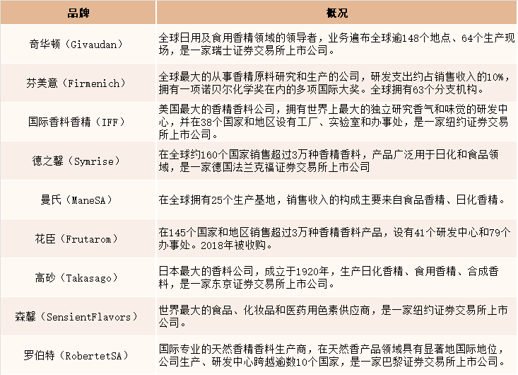 2021年中国香精香料产量达2027吨，同比增长4.5%