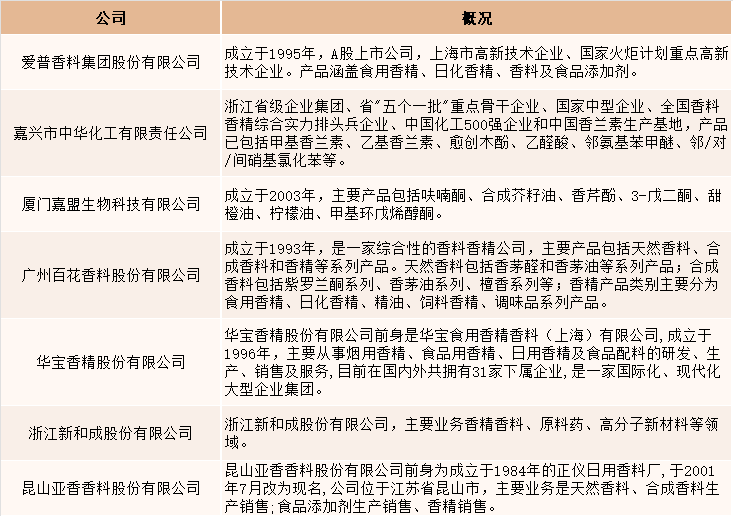 2021年中国香精香料产量达2027吨，同比增长4.5%