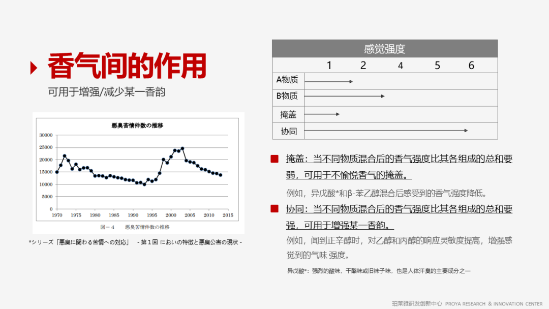 香精的常识及现代技术