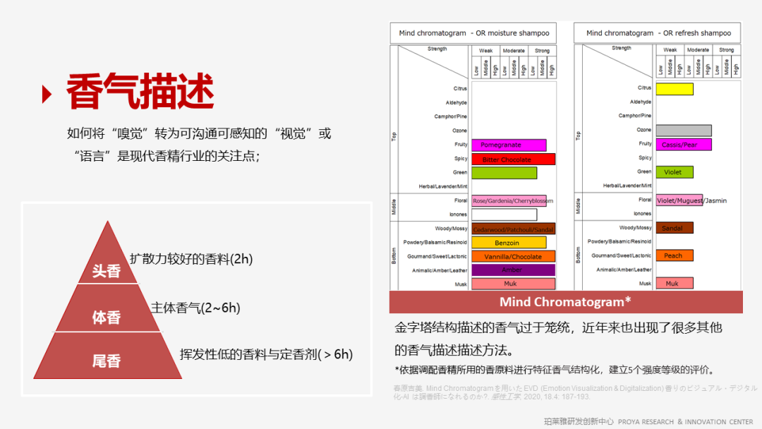 香精的常识及现代技术