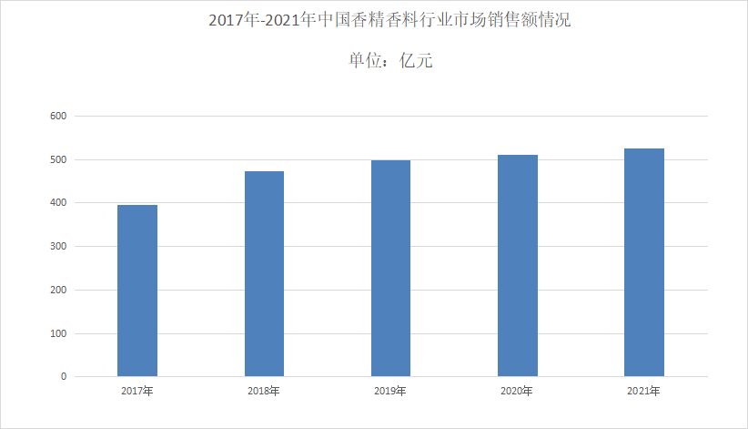 2022年香精香料行业发展现状：行业整体往高质量方向发展