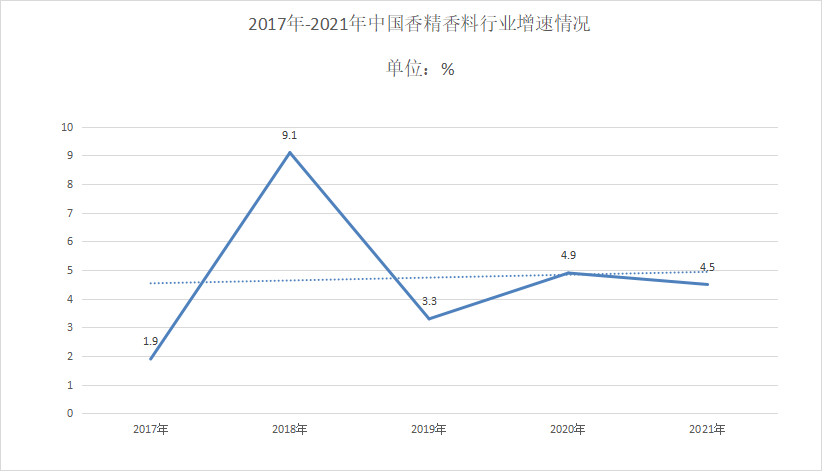 2022年香精香料行业发展趋势：产品结构往复合型发展