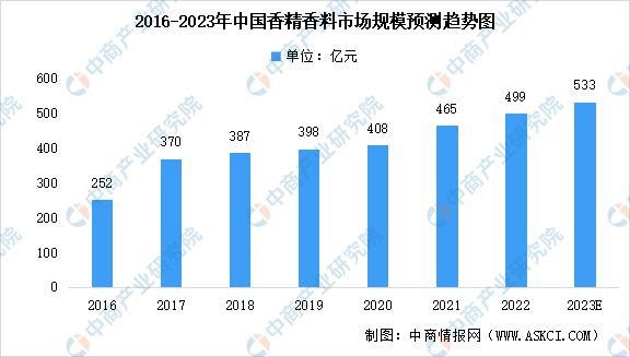 2023年中国香精香料行业市场规模及未来发展趋势预测分析