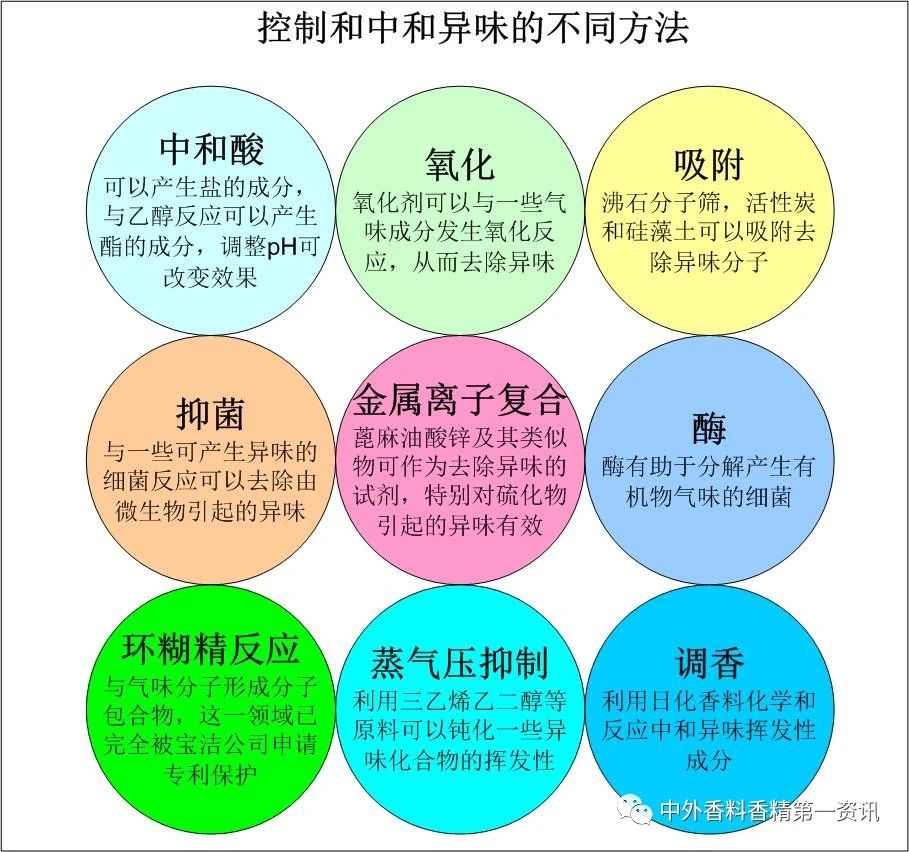 功能性香料在空气护理中的益处