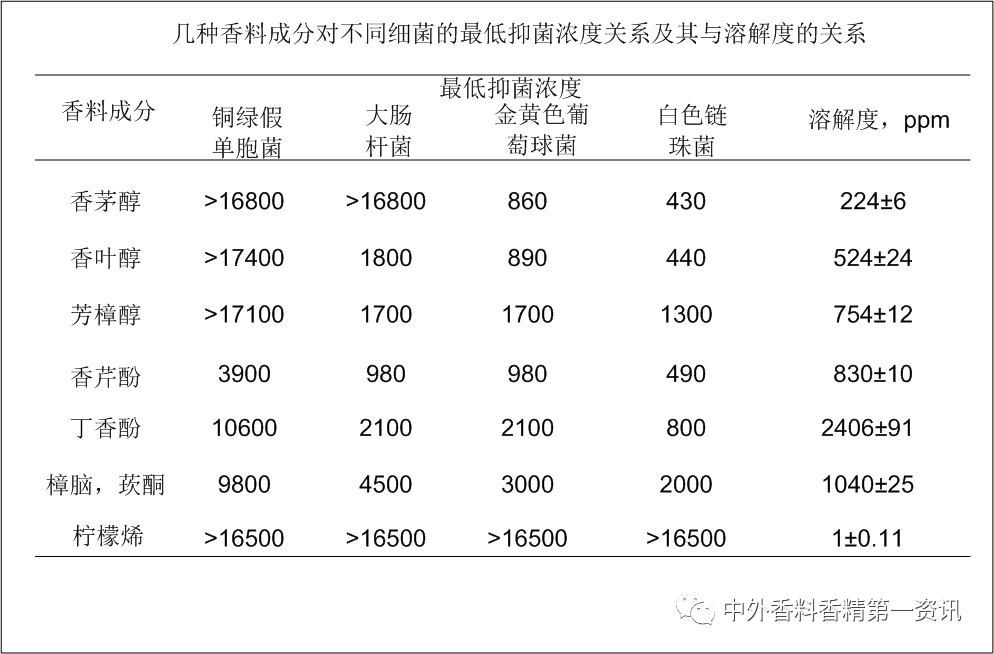 功能性香料在空气护理中的益处