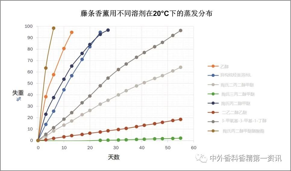 功能性香料在空气护理中的益处