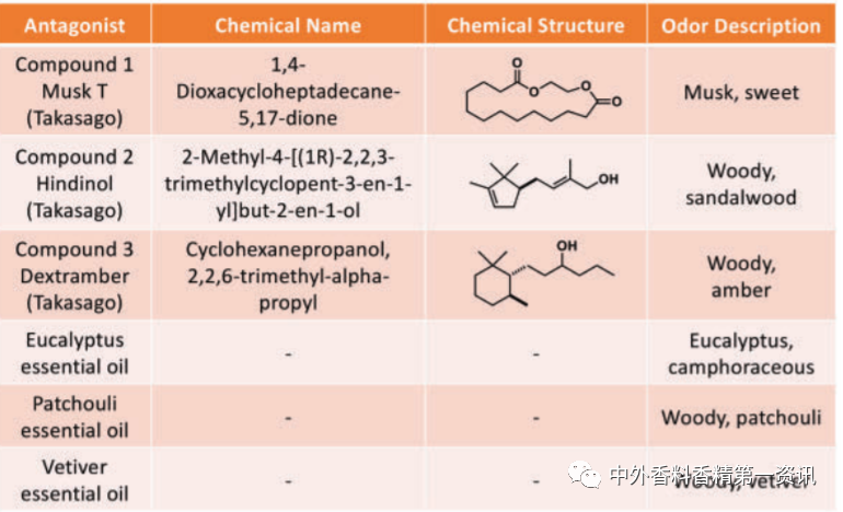 新型去异味香水的开发与设计