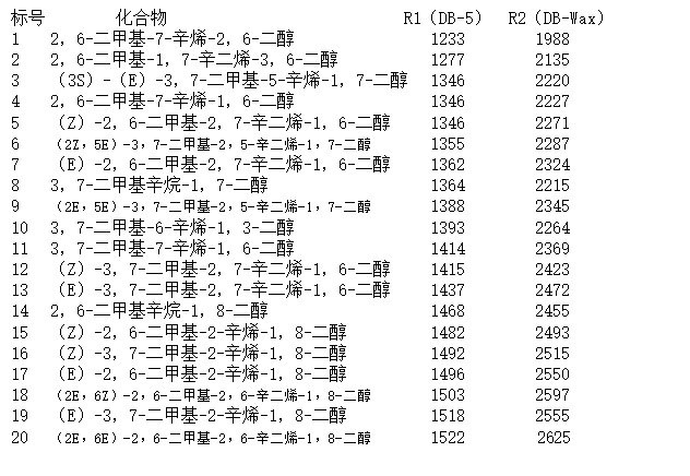 气相色谱-质谱定性分析